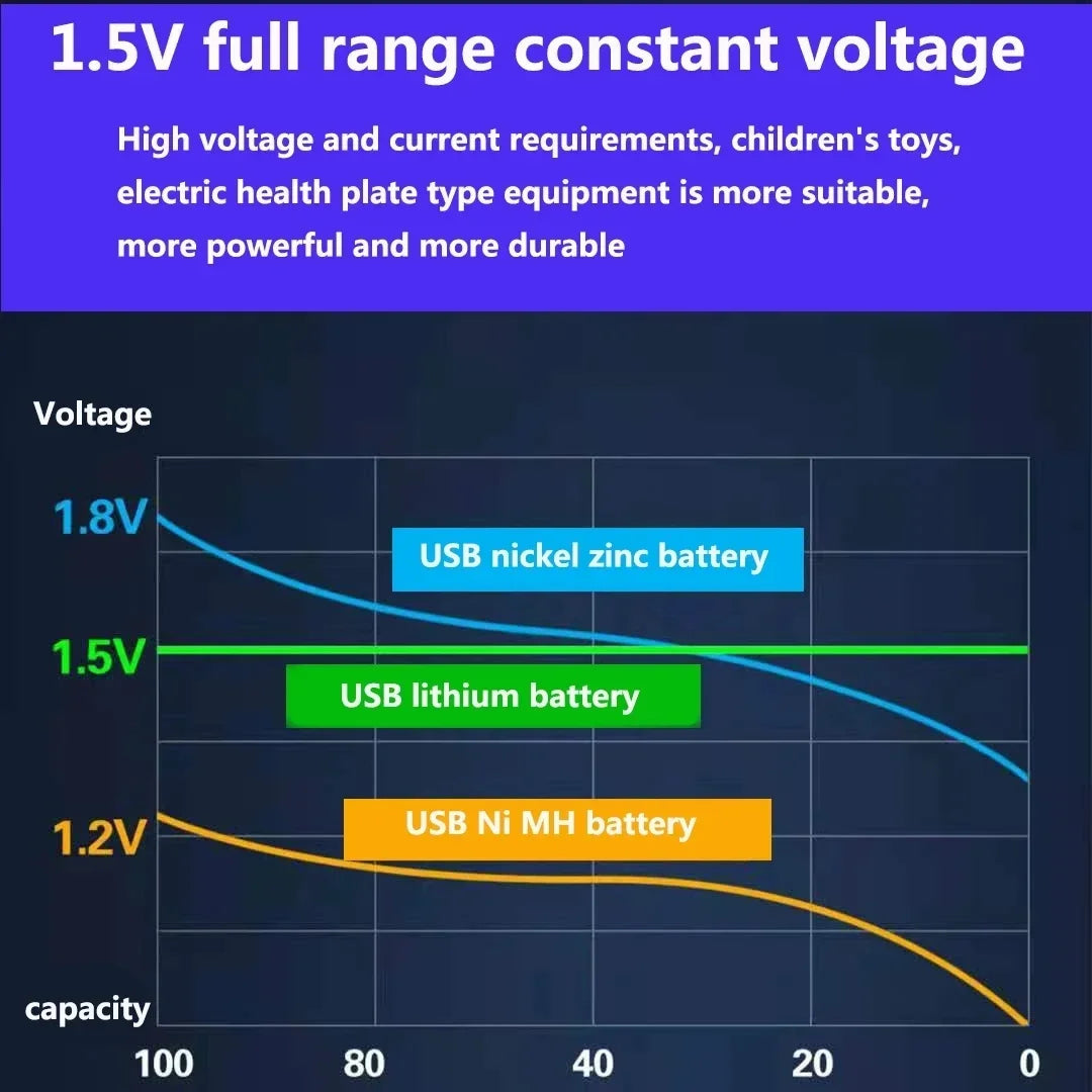 Best USB Rechargeable AAA Batteries 1.5V 3000mAh li-ion battery for remote control